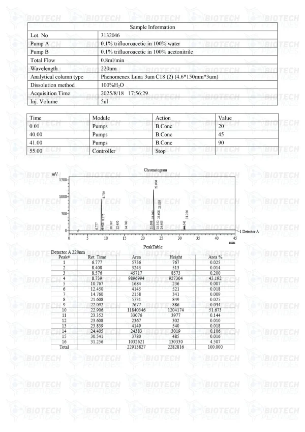 CJC-1295 Ipamorelin GHRP-2 Blend HPLC purity chromatogram