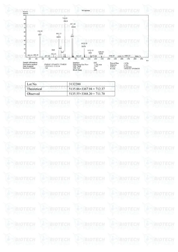 Tesamorelin CJC-1295 Ipamorelin Blend mass spectrometry report